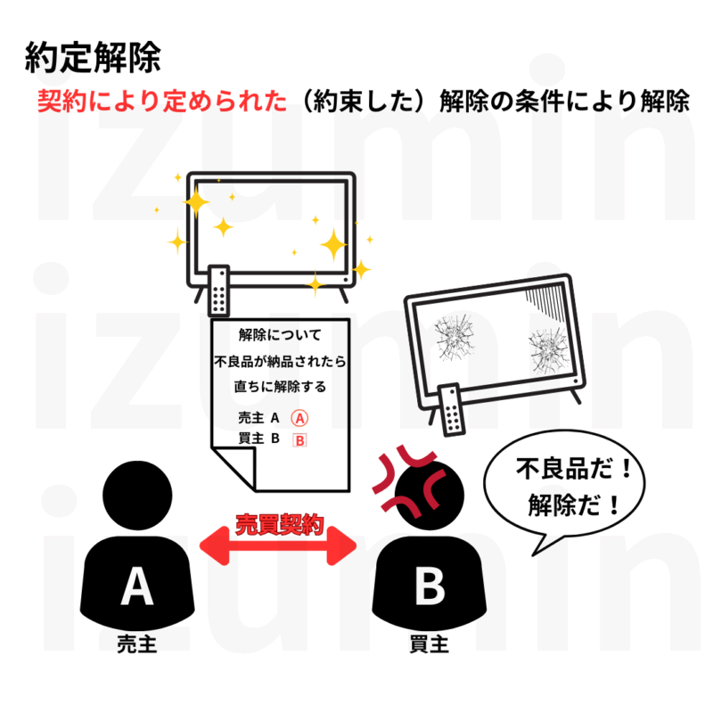約定解除。契約で定められた条件により解除できる。