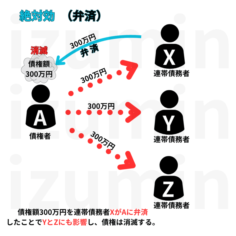 絶対効。連帯債務者が弁済すると、たの連帯債務者にも影響し、債権は消滅する。
