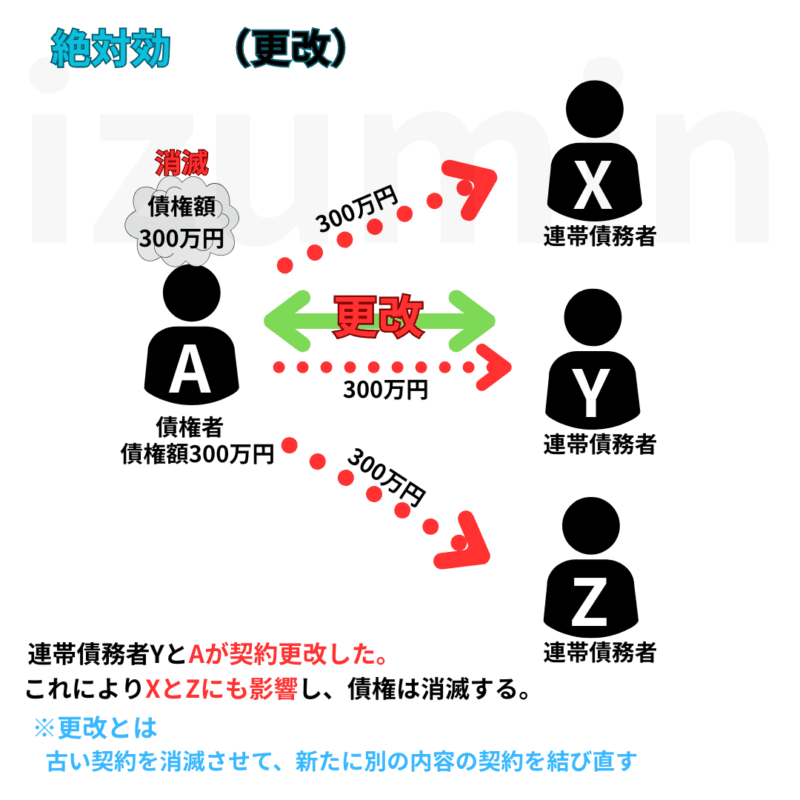 更改。古い契約を消滅させて、新たに別の内容の契約を結び直すこと。