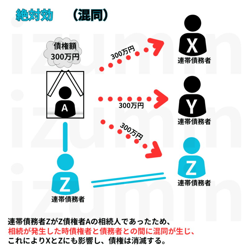 混同。連帯債務者に、債権者の相続人がいた場合に相続が発生した際、混同が生じ、それが他の債務者に影響し債権が消滅する。