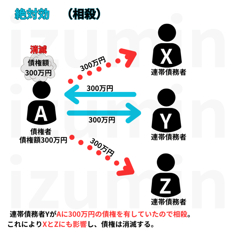 相殺。連帯債務者の1人が相殺すると、他の連帯債務者にも影響し、債権は消滅する。