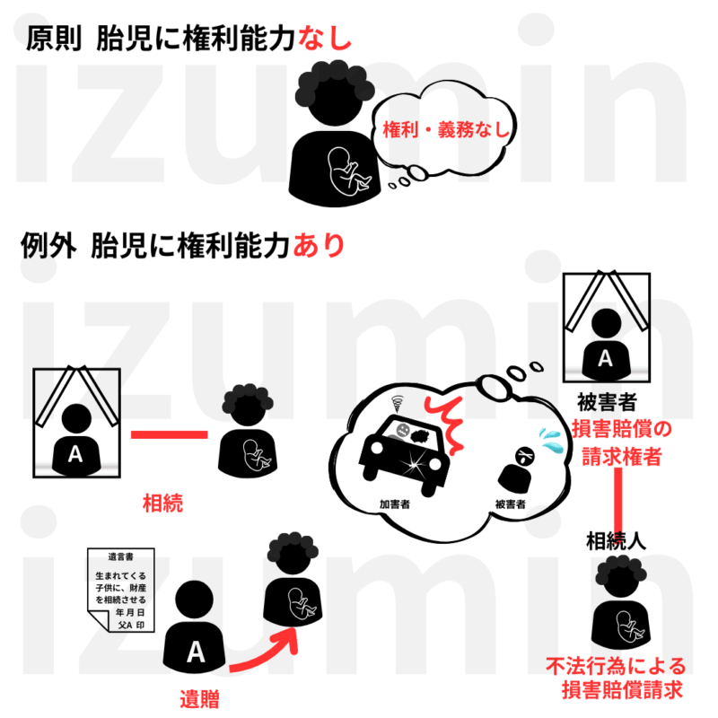 胎児の権利能力で保護されるもの
