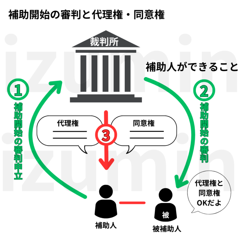 補助開始の審判と代理権・同意権