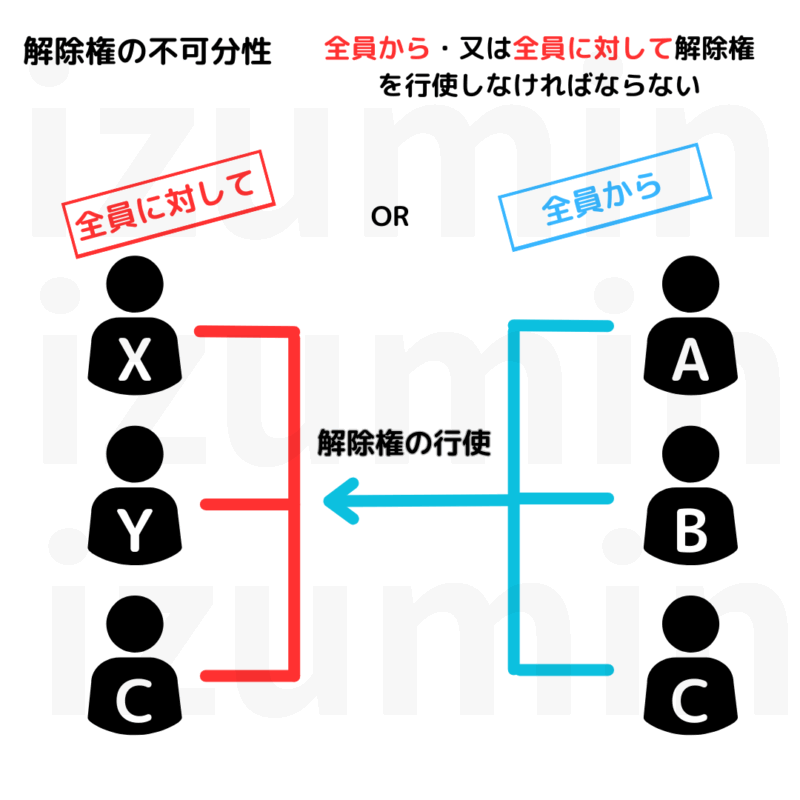 解除権の不可分性。解除権は全員から又は全員に対してしなけえｒばならない。
