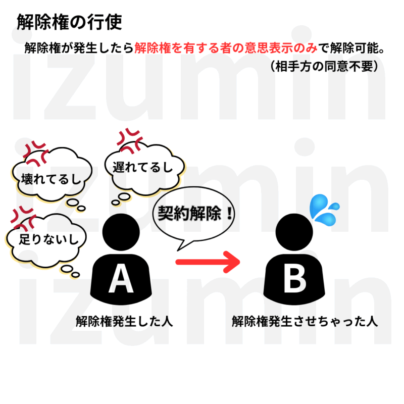 解除権の行使。解除権が発生したら、解除権の有する者のい意思表示のみで解除可能。
