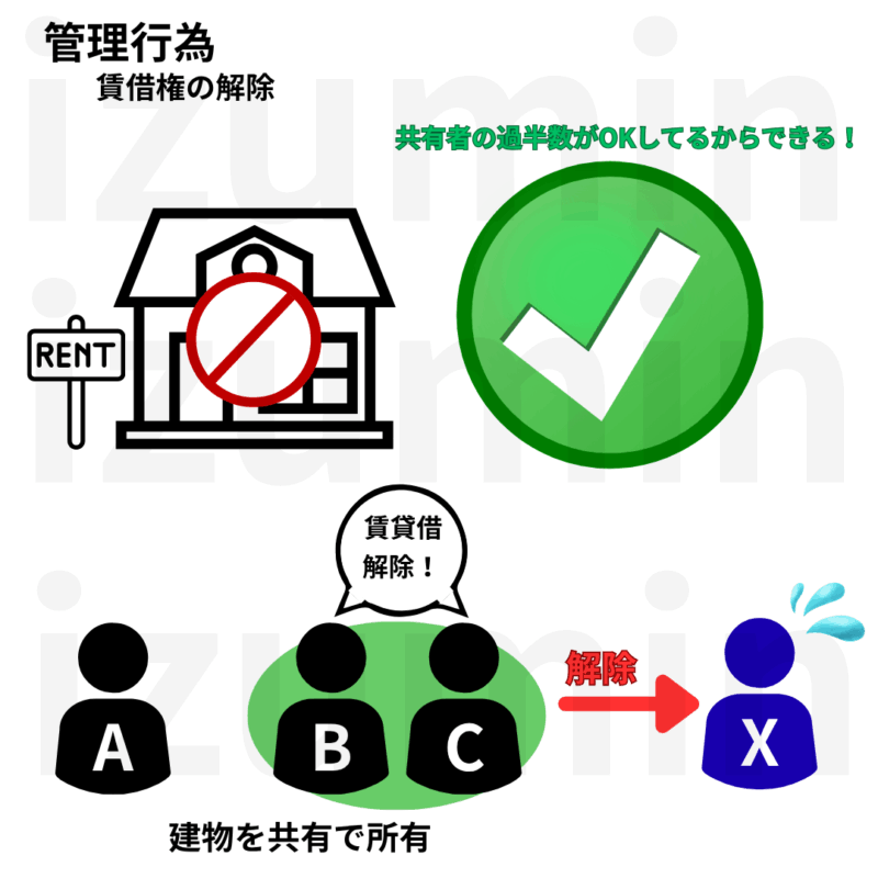 賃借権の解除も管理行為として共有者の過半数の同意でできる。