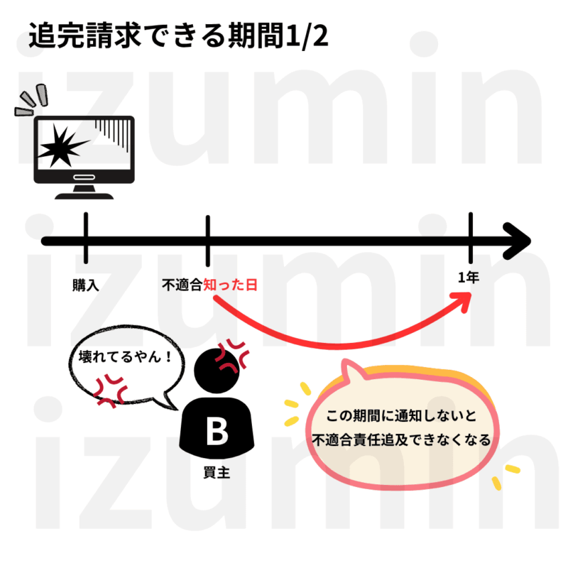 追完請求できる期間1/2。契約不適合を知ってから１年以内に通知しないと追完請求できなくなる。