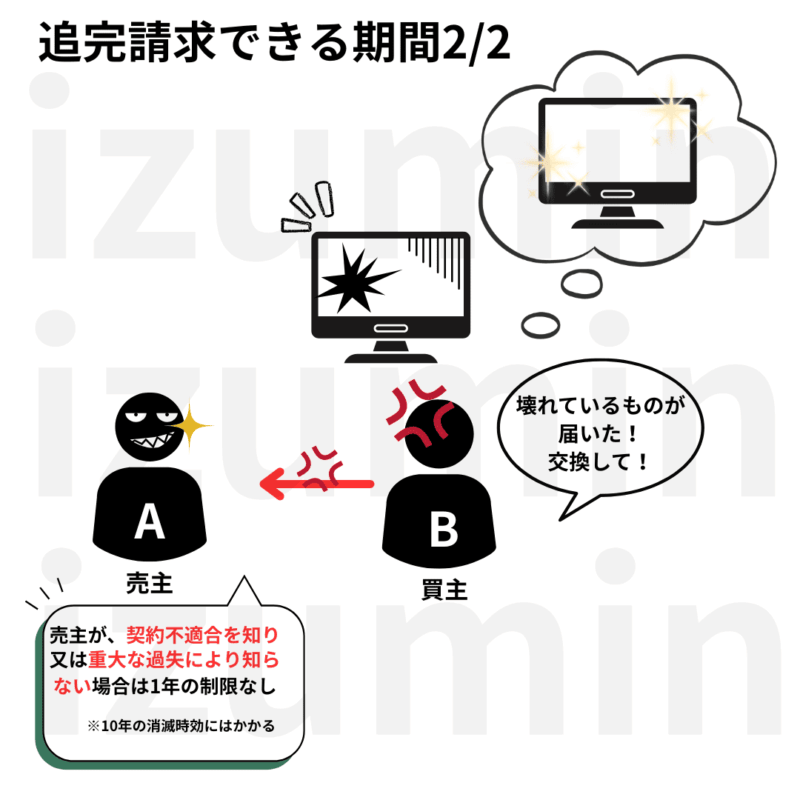 追完請求できる期間は不適合知ってから1年以内の通知が必要だが、売主が悪意・重大な過失がある場合は1年の制限ない。