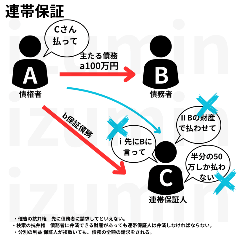 連帯保証人の性質。分別の地益。検索の抗弁、催告の抗弁はなし。