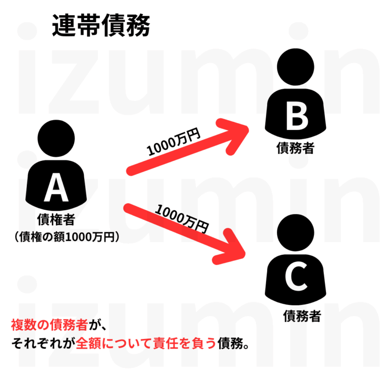 連帯債務。複数の債務者が、それぞれ全額について責任を負う。