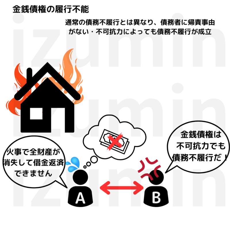 金銭債権の特則。金銭債権は不可抗力によっても面先されない。