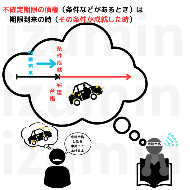 不確定期限の消滅時効