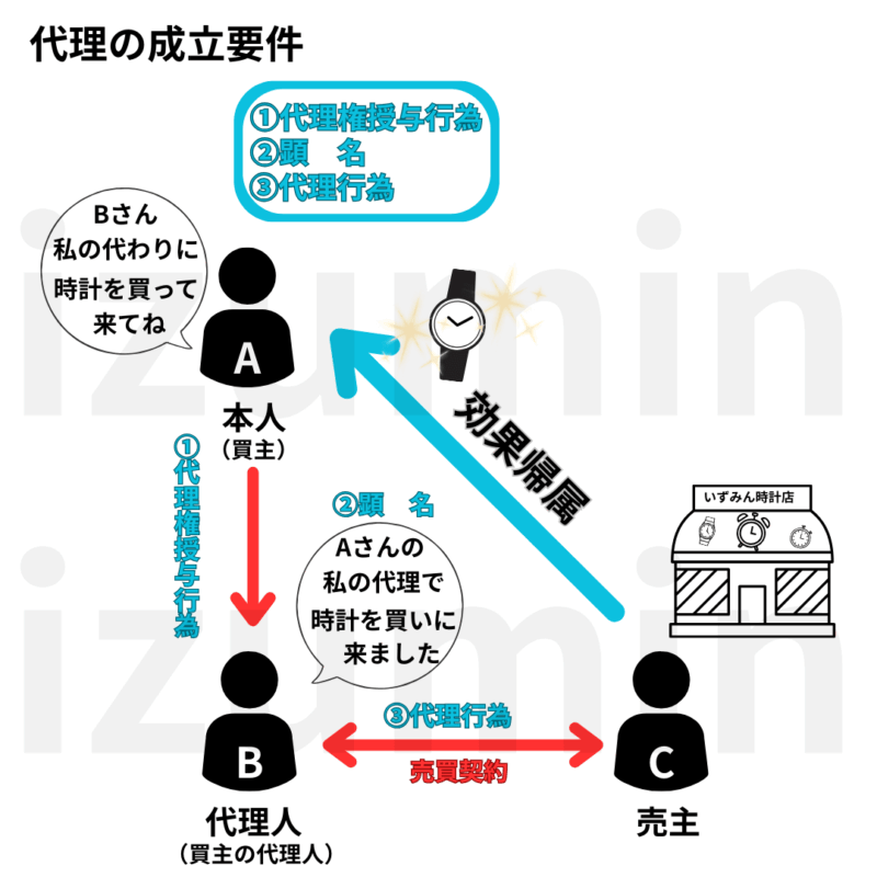 代理の成立要件は代理権授与行為・顕名・代理行為で効果が本人に帰属