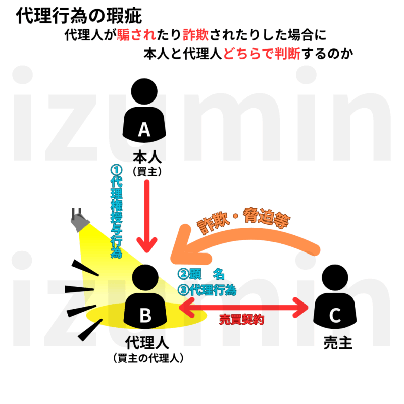 代理行為の瑕疵は代理人により決する。