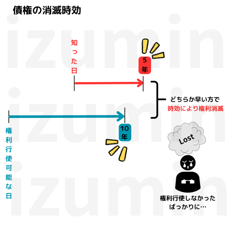 債権の消滅時効は権利行使できる時から10年又は行使できる時から5年のどちらか早い方。