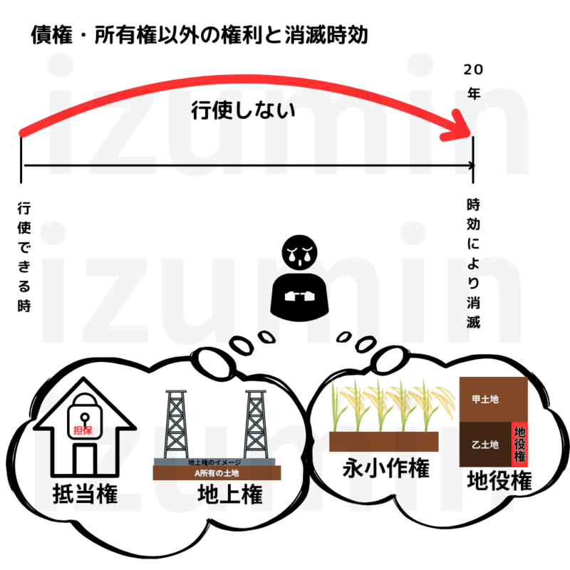 債権・所有権以外の消滅時効は20年。
