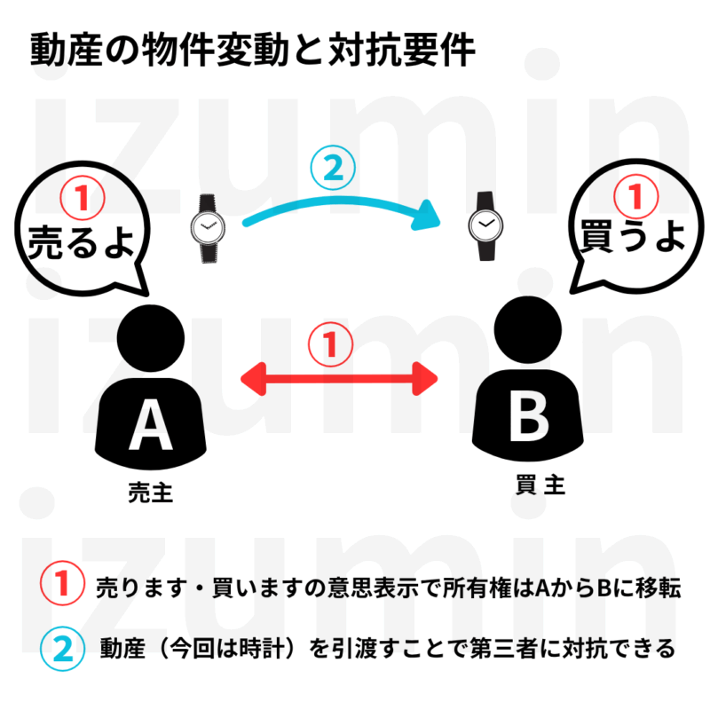 動産の物権変動意思表示で所有権移転。引き渡しにより対抗力を有する。