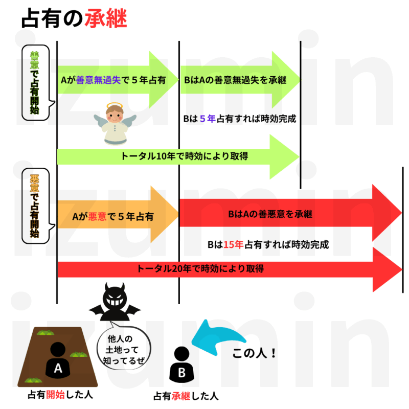 占有の承継