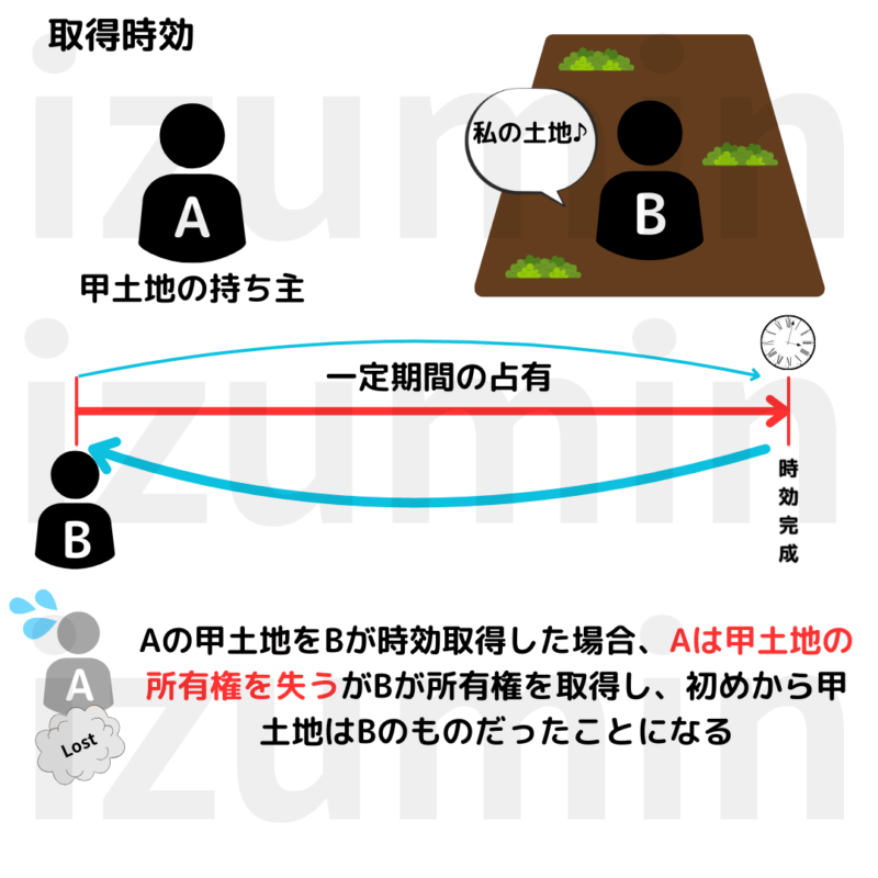 取得時効により初めから所有権を有していたことになる。
