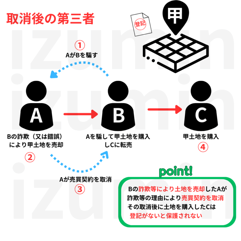 取消後の第三者は登記をしないと保護されない。(対抗できない)