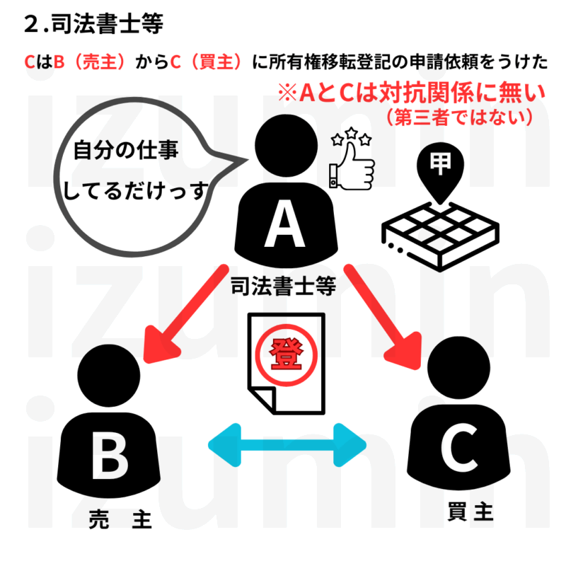 司法書士等は第三者に当たらない