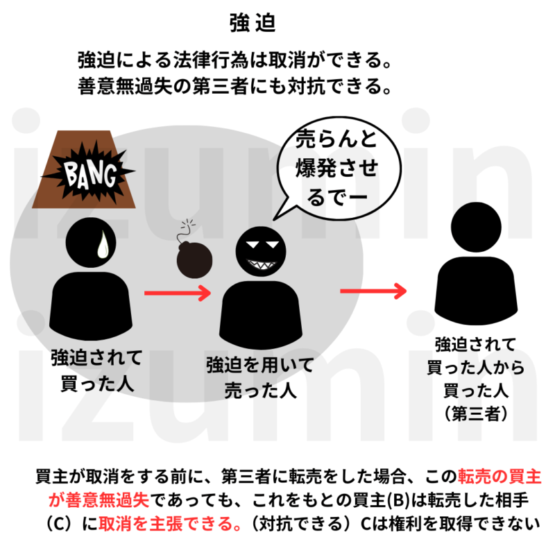強迫による法律行為は取消ができる。善意無過失の第三者にも対抗できる。