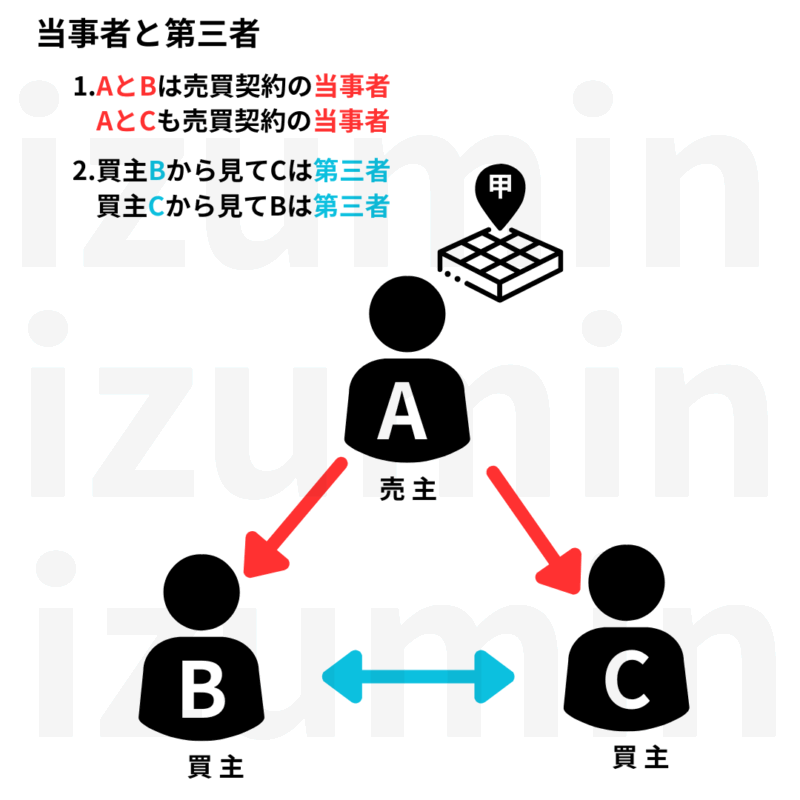 物権変動。当時者と第三者。