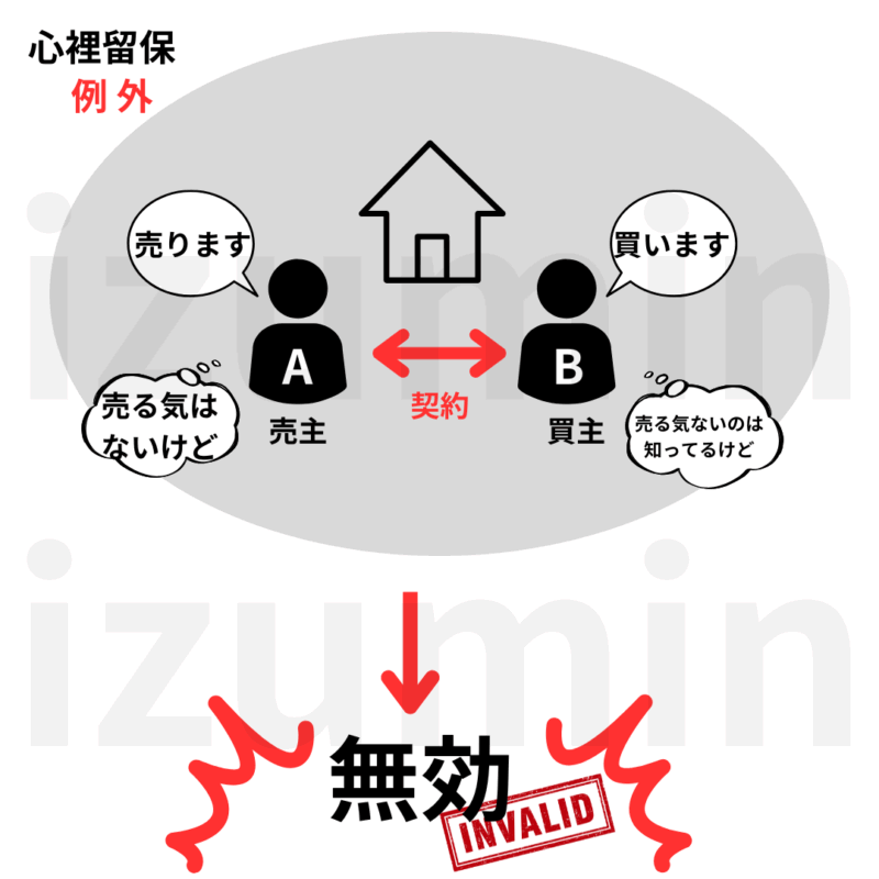 心裡留保は原則有効だが、相手方も表意者の市にを知り、またはしることができ場合は無効になる。