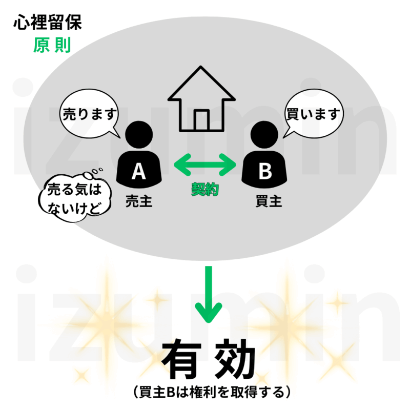 表意者が相手に真意を告げないで行った行為は原則有効。