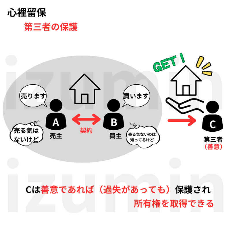 心裡留保の第三者保護。第三者は、善意であれば保護され、所有権を取得できる。