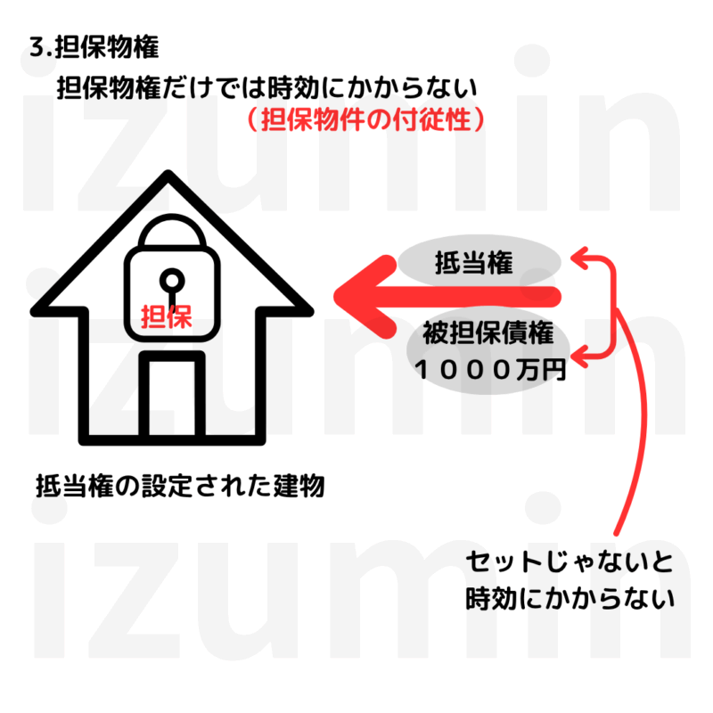 抵当権は被担保債権と一緒じゃないと時効にかからない。