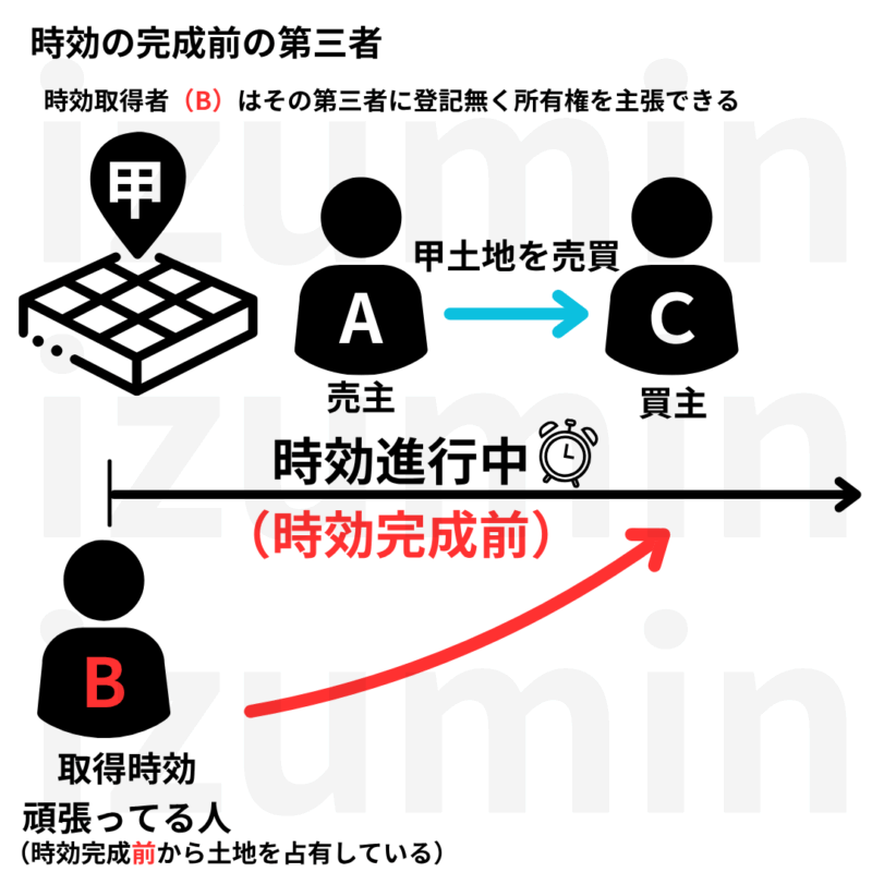 時効完成前の第三者には登記なくして対抗できる