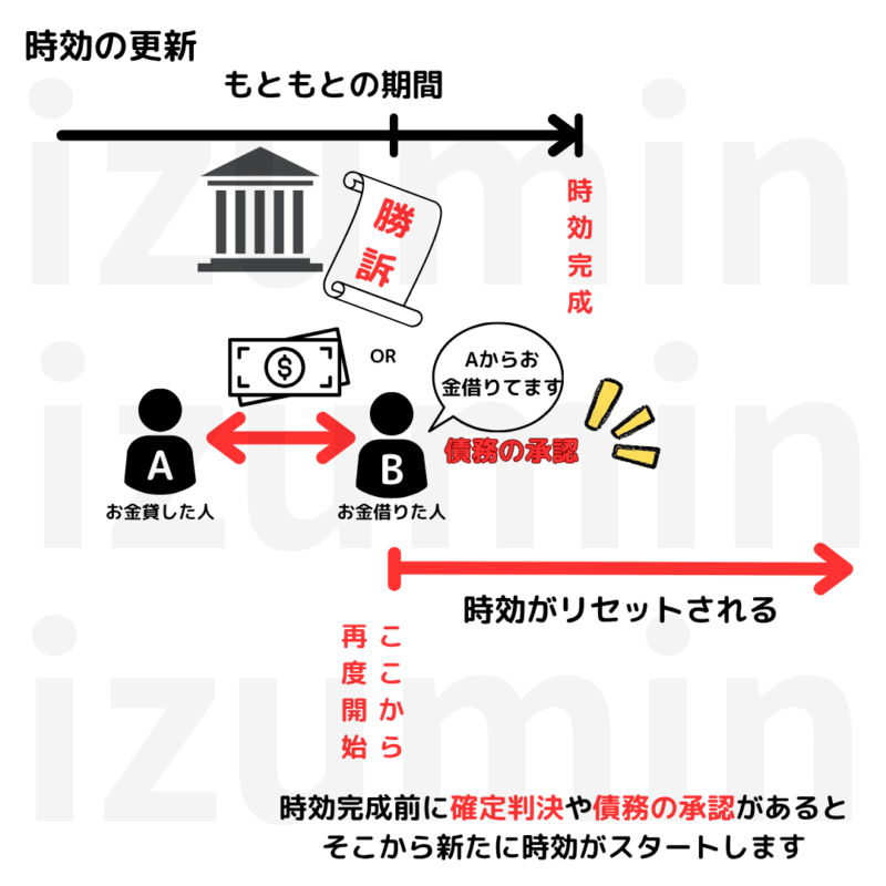 時効の更新