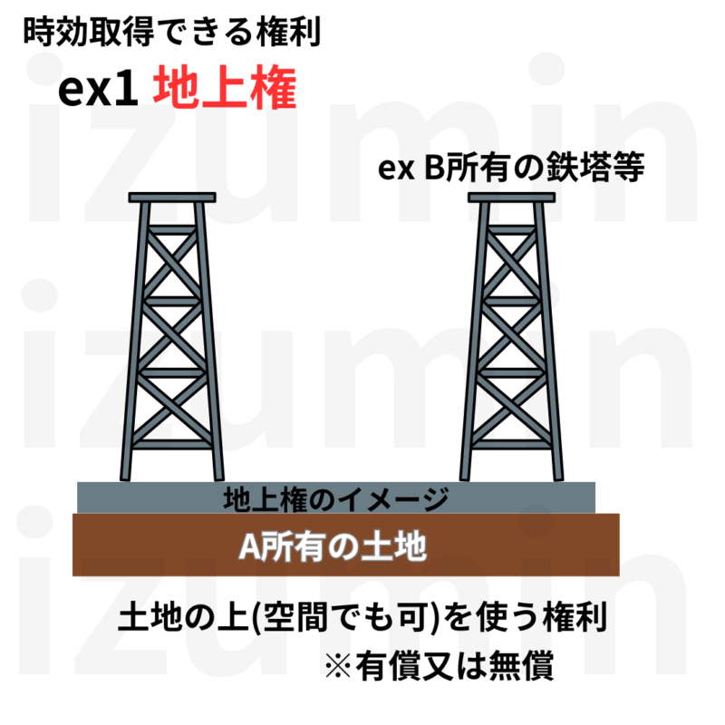 時効取得できる権利。地上権