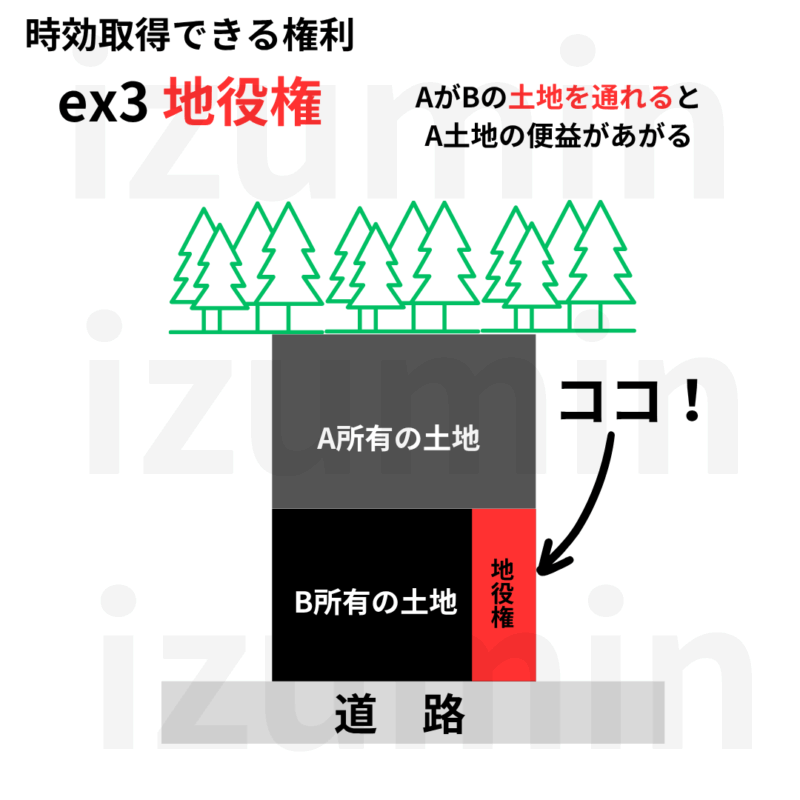 時効取得。。地役権。