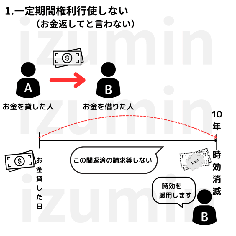 一定期間権利行使しないと権利消滅する。