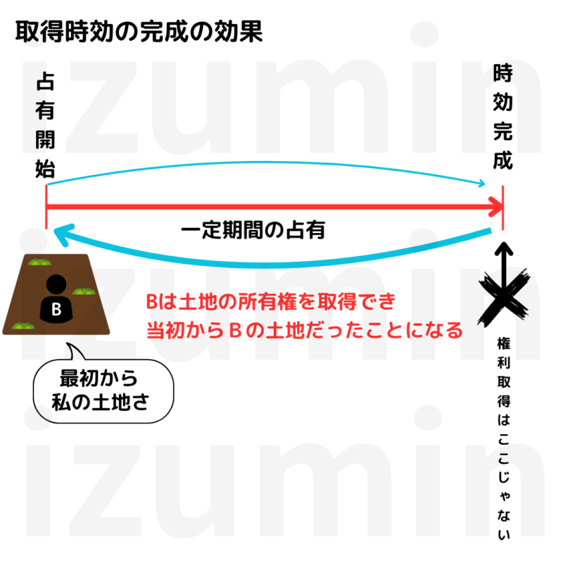 取得時効の効果

