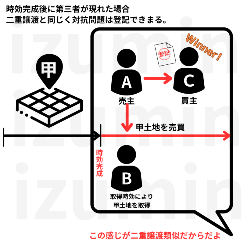 時効完成後の第三者は登記がないと対抗できない