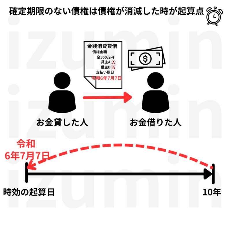 確定期限のない債権の時効の起算点