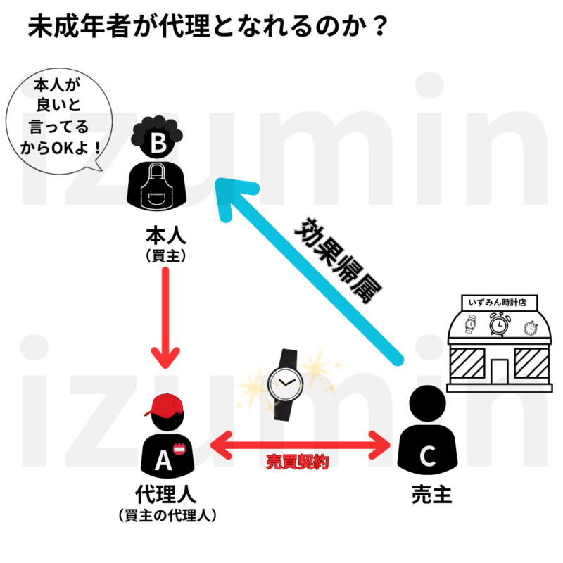 代理人となれる者に制限はないため、未成年でも代理人になれる。