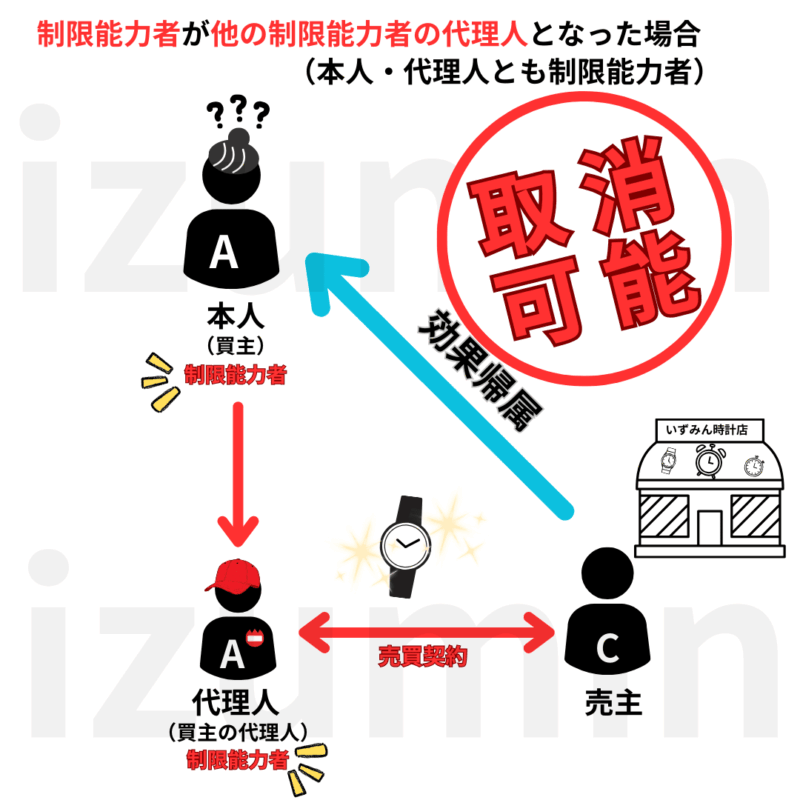 代理人に資格はないものの、本人・代理人双方が制限能力者の場合は取消できる。