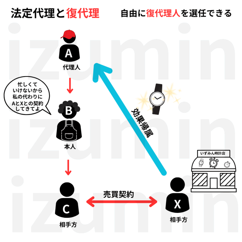 法定代理人は復代理人を自由に選任できる