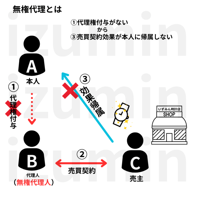無権代理は、代理権授与がないので
法律行為が本人に帰属しない。