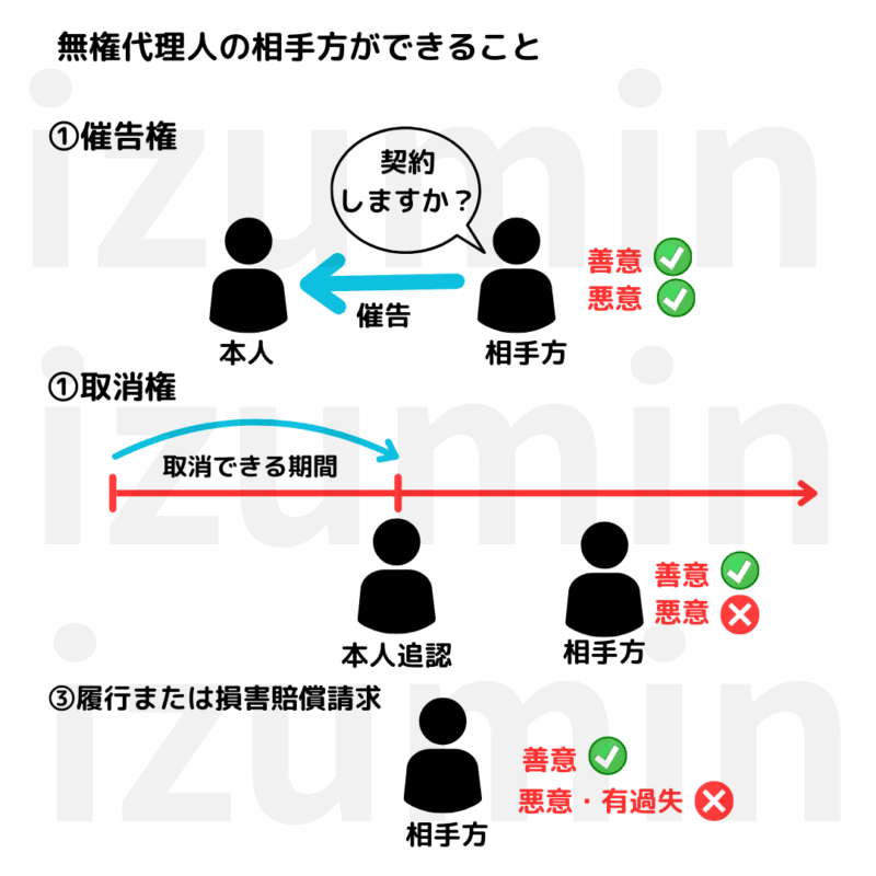 無権代理の相手方ができること