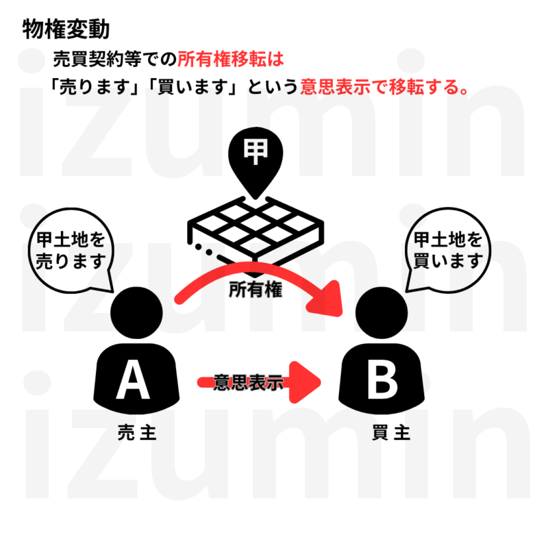 物権変動は意思表示のみで所有権が移転する。