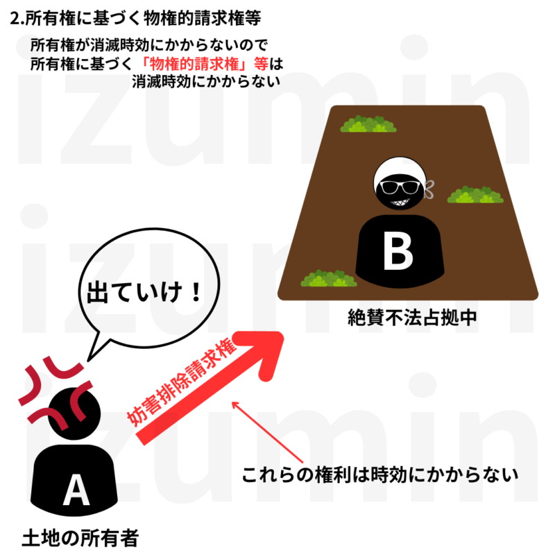 物権的請求権は時効にかからない

