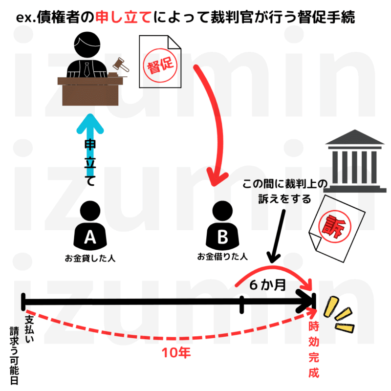 督促手続き