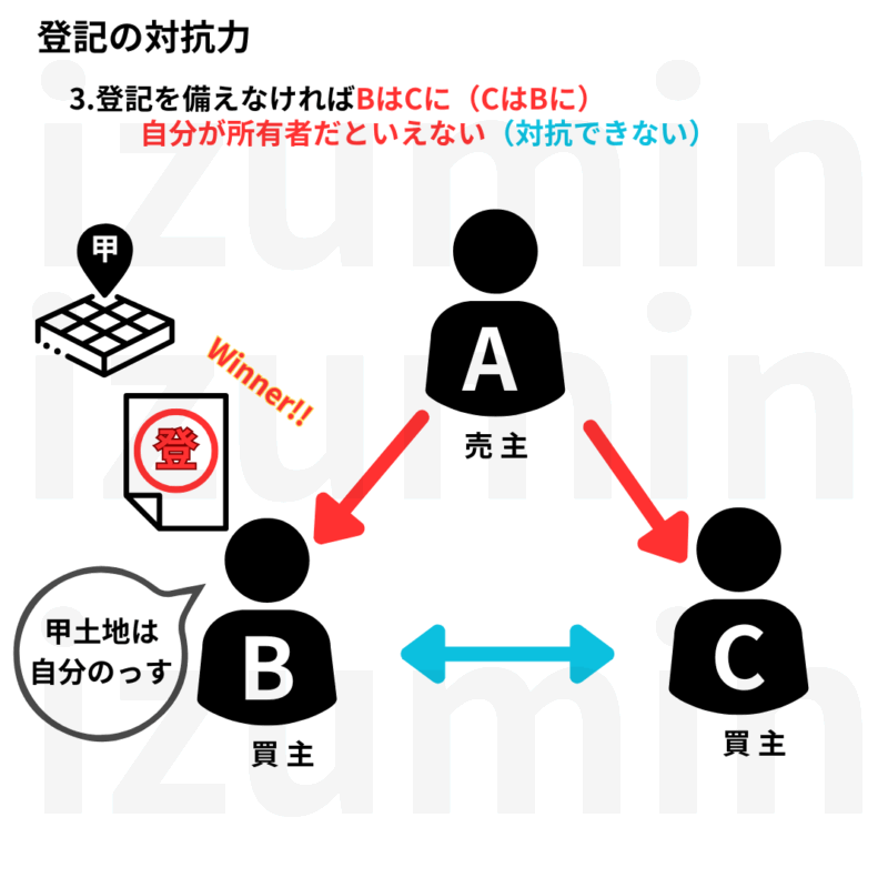 登記の対抗力。登記がないと第三者に自分が所有者だといえない。