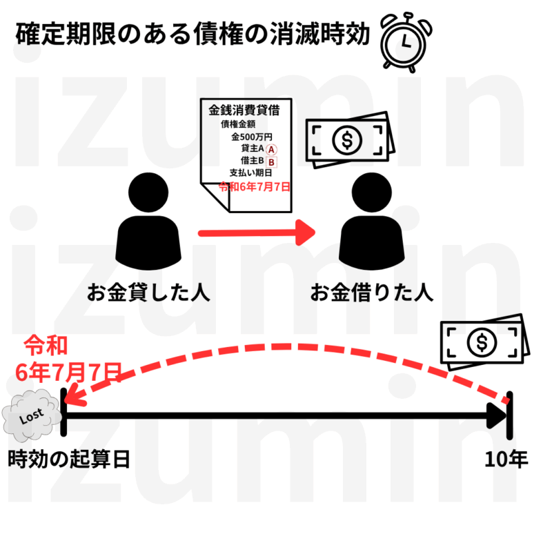 確定期限のある債権の消滅時効