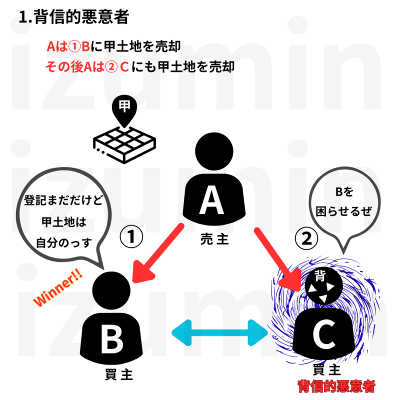 背信的悪意者には登記がなくても対抗できる。